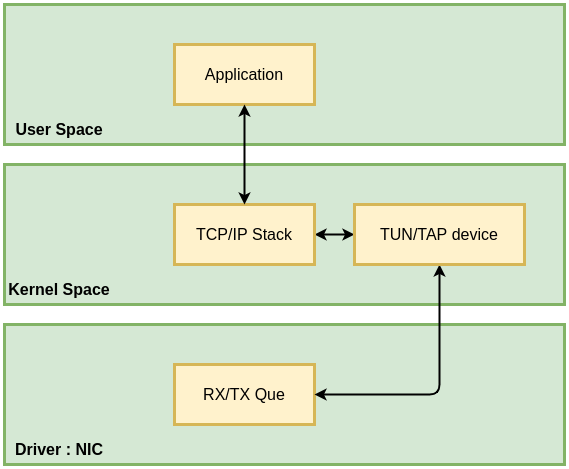 Kernel Stack of Networking Related Process